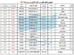 پرفروشترین فیلمها و سینماهای کشور در دی ماه اعلام شدند