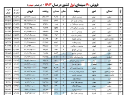 پرفروشترین سینماهای کشور در فروردین اعلام شد