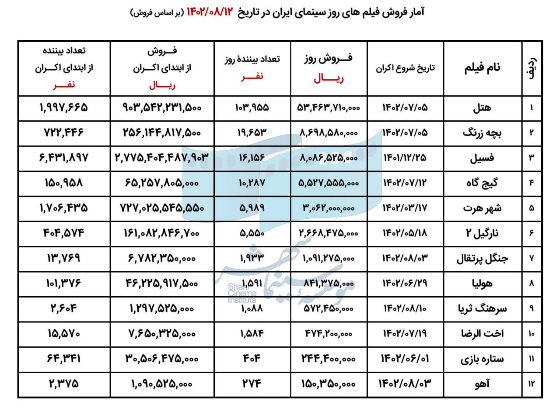 جدول فروش 12 فیلم اول در حال اکران در 12 آبان منتشر شد