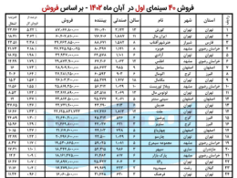 پرفروشترین سینماهای سراسر کشور در آبان اعلام شد